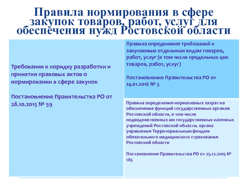 Нормируемые требования. Правила нормирования на закупках. Акты о нормировании в сфере закупок. Нормирование в сферах закупок постановление. Приказ о нормировании в сфере закупок.