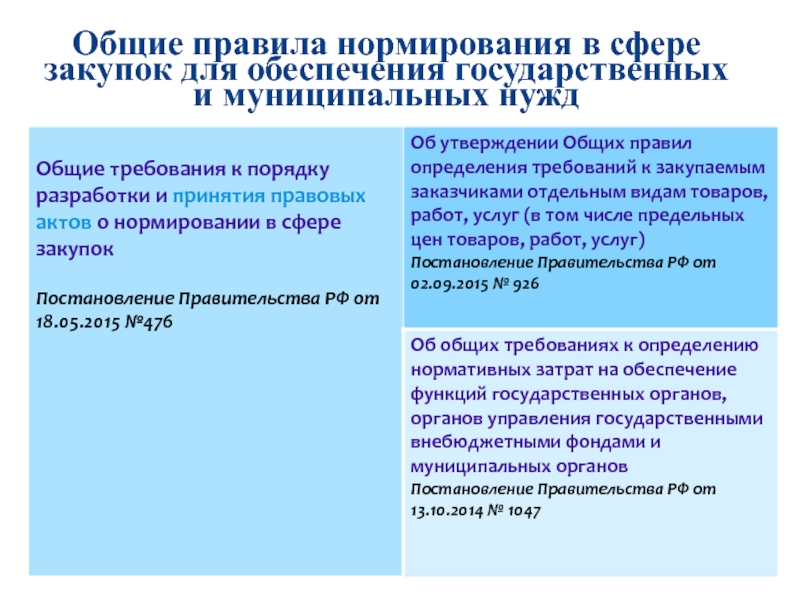 Закупок для обеспечения государственных и муниципальных нужд. Общие правила нормирования в сфере закупок. Общие правила нормирования. Обеспечение закупок для государственных муниципальных нужд. Нормирование в сфере государственных и муниципальных закупок.