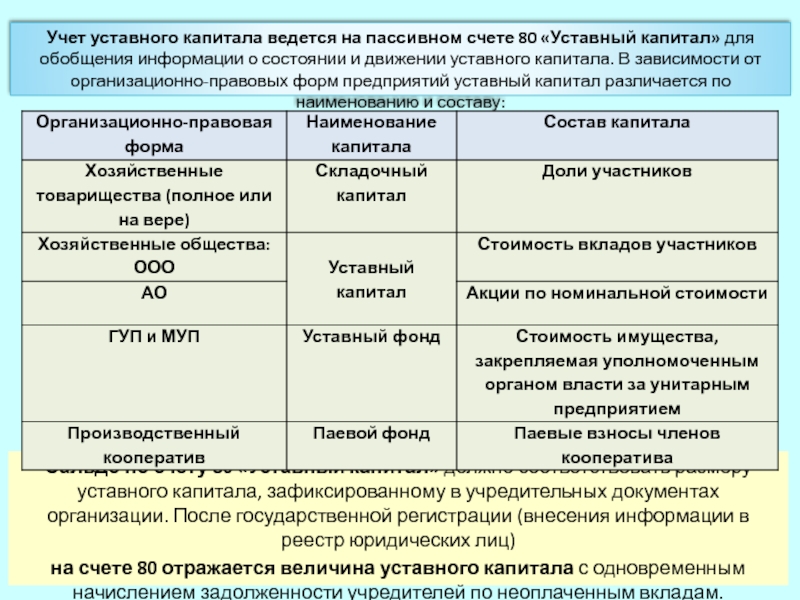 Презентация учет уставного капитала