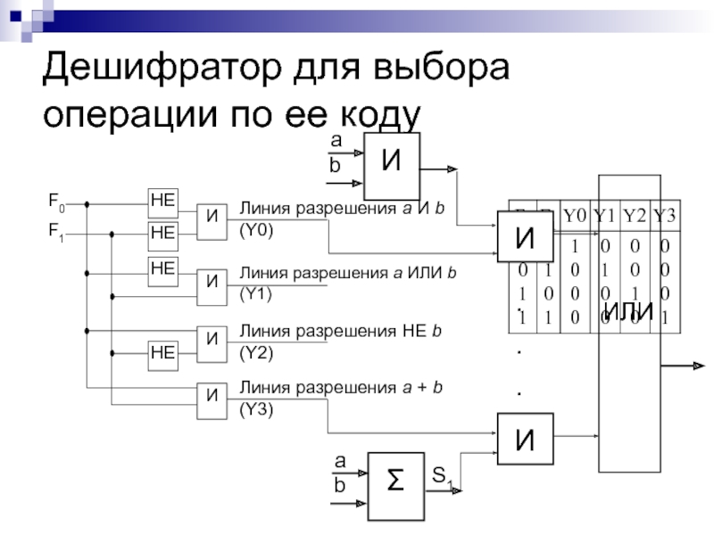 К какому типу цифровых схем относятся дешифраторы