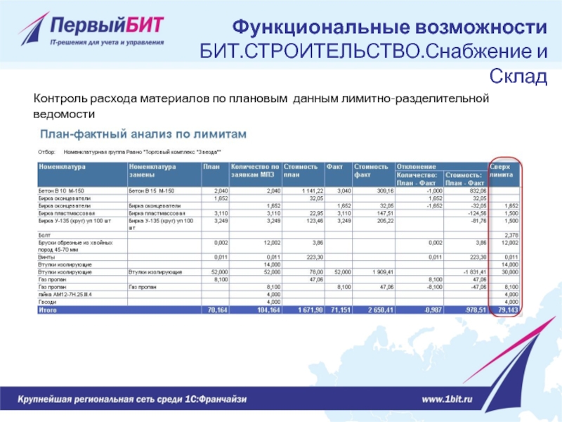 Контроль расхода материалов по плановым данным лимитно-разделительной ведомости   Функциональные возможности