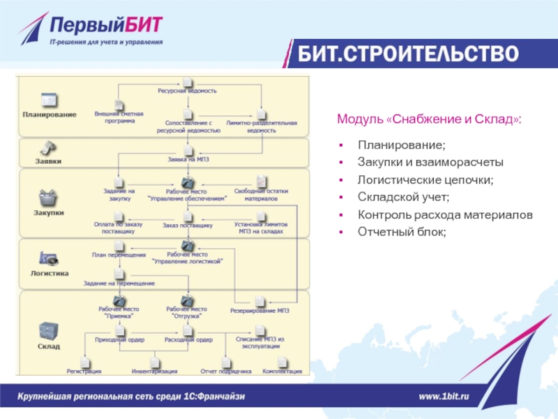 Модуль «Снабжение и Склад»: Планирование; Закупки и взаиморасчеты Логистические цепочки; Складской учет;