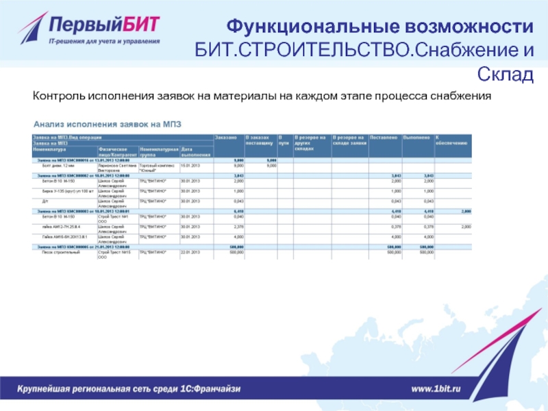 Контроль исполнения заявок на материалы на каждом этапе процесса снабжения Функциональные возможности