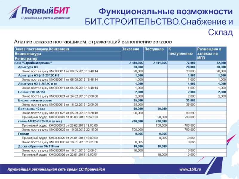 Анализ заказов поставщикам, отражающий выполнение заказов Функциональные возможности  БИТ.СТРОИТЕЛЬСТВО.Снабжение и Склад