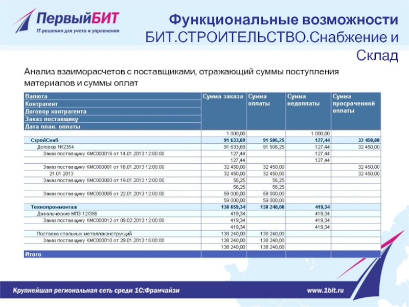 Анализ взаиморасчетов с поставщиками, отражающий суммы поступления материалов и суммы оплат Функциональные