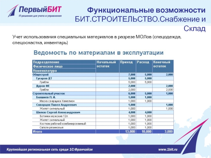 Учет использования специальных материалов в разрезе МОЛов (спецодежда, спецоснастка, инвентарь) Функциональные возможности