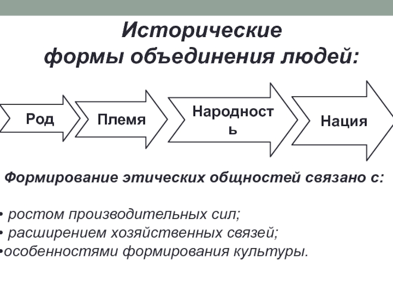 Запишите слово пропущенное в схеме племя народность нация