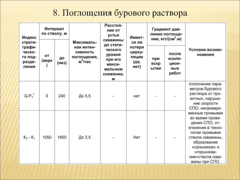 Классификация буровых растворов. Поглощения бурового или тампонажного раствора.. Классификация буровых растворов для бурения скважин. Категории поглощения бурового раствора. Интенсивность поглощения бурового раствора.