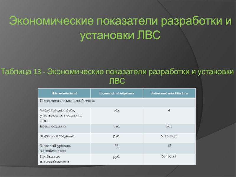 Показатели разработки