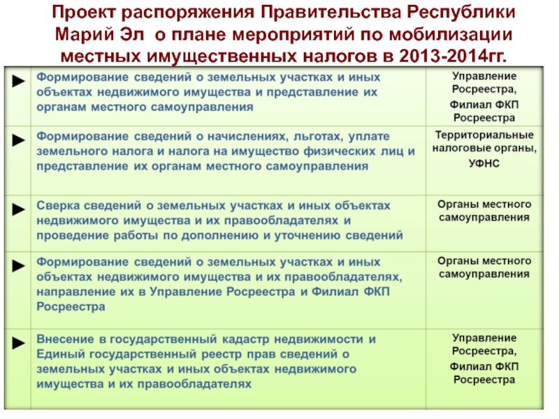 Проект постановления правительства. Проект распоряжения. Проект приказа. Объекты проектов мероприятий по формированию.