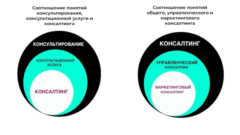 Соотношение понятий. Что значит соотношение понятий. Соотношение понятий объекта и класса. Коммуникации в управленческом консалтинге это.