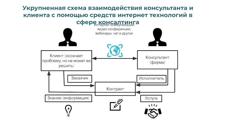 Найдите элементы схемы взаимодействия рr специалиста с заказчиком