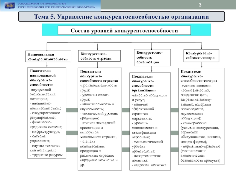 Управление конкурентоспособностью фирмы