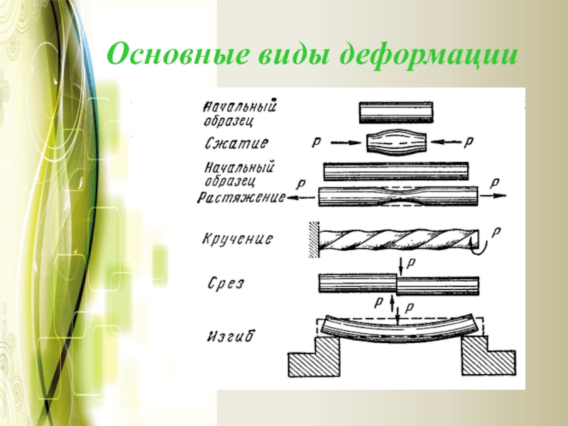 На рисунке изображена деформация. Разновидности деформированного плана.