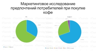 Маркетинговое исследование предпочтений потребителей при покупке кофе