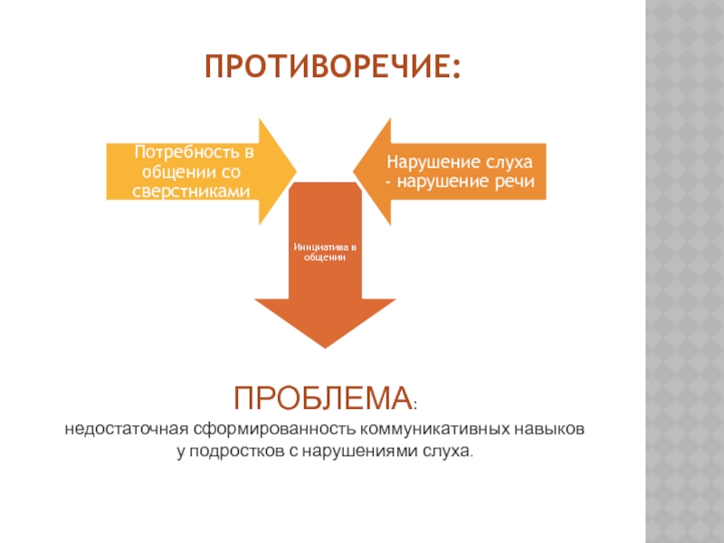 Нарушение навыков коммуникации. Инициатива в общении. Коммуникативные потребности детей с нарушением слуха. Отсутствие навыков коммуникации. Социальные потребности в общении нарушение слуха.