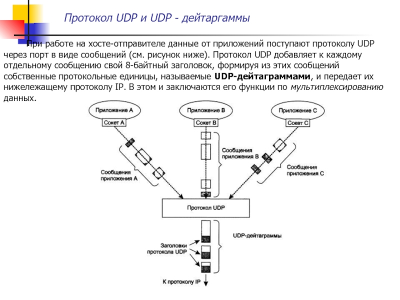 Поддержка протоколов. Udp протокол. Схема работы протоколов udp. Заголовок протокола udp. Порты протоколов udp.