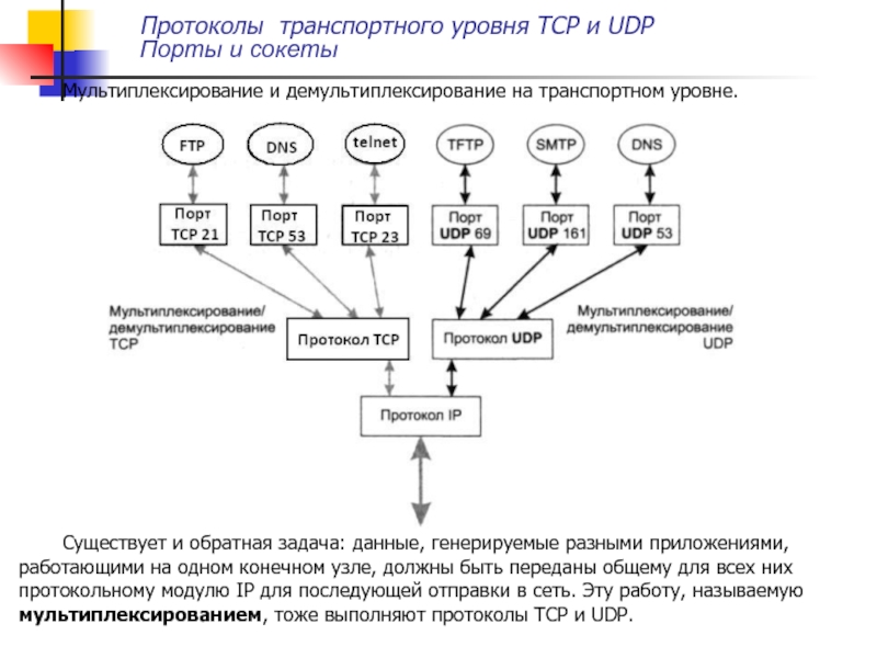 Протокол автономной. Мультиплексирование и демультиплексирование на транспортном уровне.. Транспортный протокол TCP. Протоколы транспортного уровня TCP И udp. Протоколы и уровни транспортного уровня.