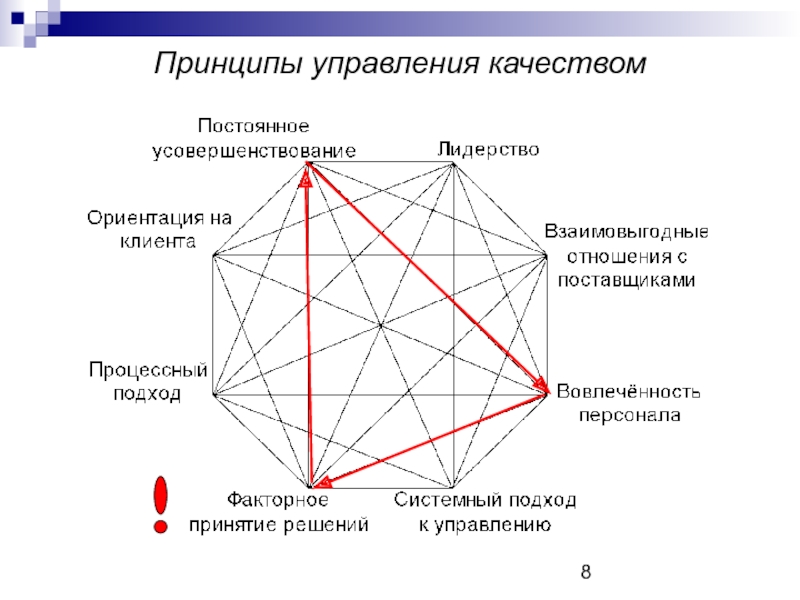 Управление качеством ответы. Принципы и методы управления качеством. Принципы улучшения качества. Принципы менеджмента качества презентация. Правила управления менеджмента.