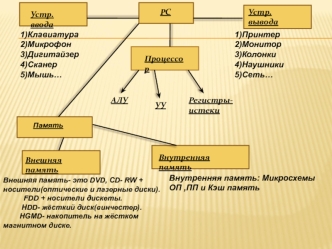 Устройство компьютера