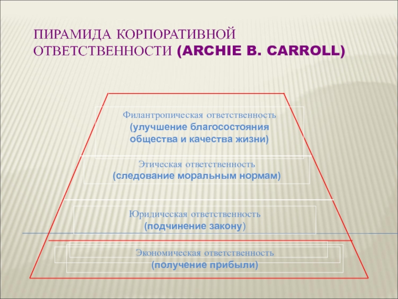 ПИРАМИДА КОРПОРАТИВНОЙ ОТВЕТСТВЕННОСТИ (ARCHIE B. CARROLL)    Экономическая ответственность (получение прибыли) Юридическая ответственность (подчинение закону)