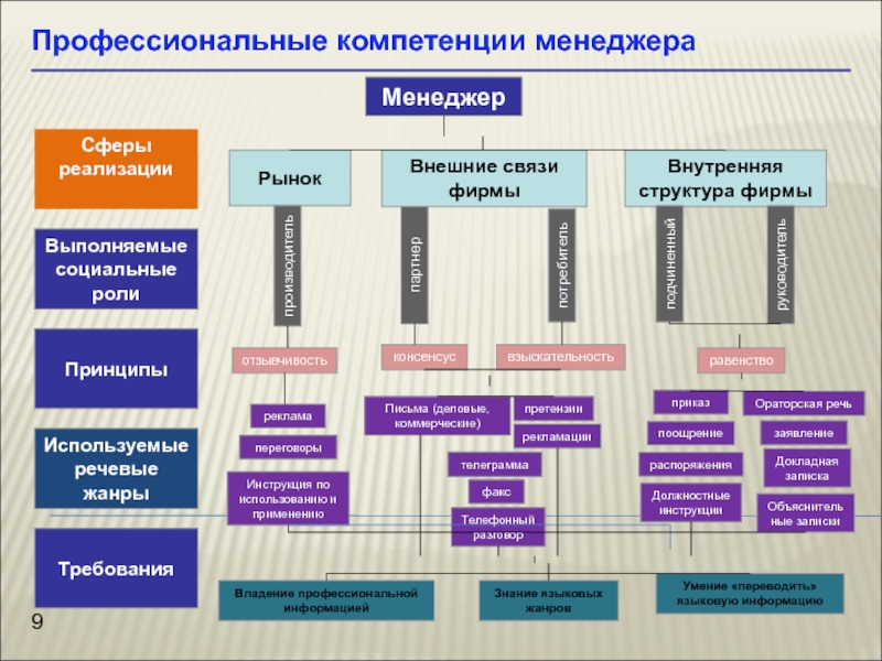 Профессиональные компетенции менеджера Менеджер  Внутренняя структура фирмы  Рынок  потребитель  партнер  производитель