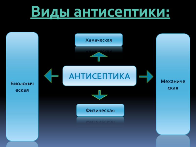 Антисептика виды