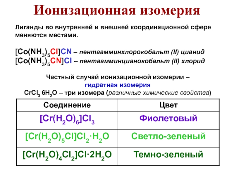 Co nh3. Координационная изомерия. Ионизационные изомеры. Изомерия лигандов. Хлорид хлоропентаамминкобальта 3.