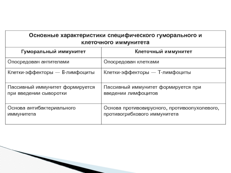 Способы приобретения иммунитета и его вид