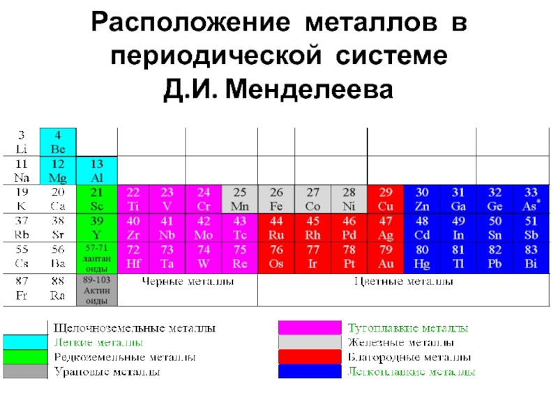 Местоположение металлов. Расположение металлов в периодической системе. Металлы IA И IIA групп. Как расположены металлы в периодической. Где расположены металлы в периодической системе.