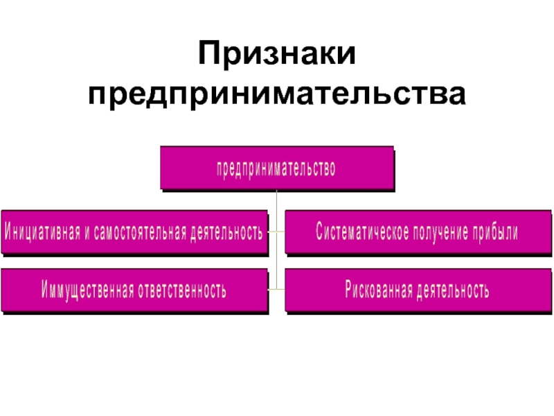 Признаки предпринимательства