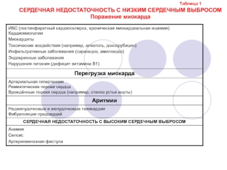 Сердечная недостаточность с низким сердечным выбросом