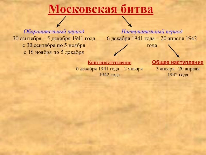 Критический период московской битвы. 1 Оборонительный этап битвы за Москву. Периоды Московской битвы. Битва за Москву 2 этапа. Периодизация битвы битва под Москвой.