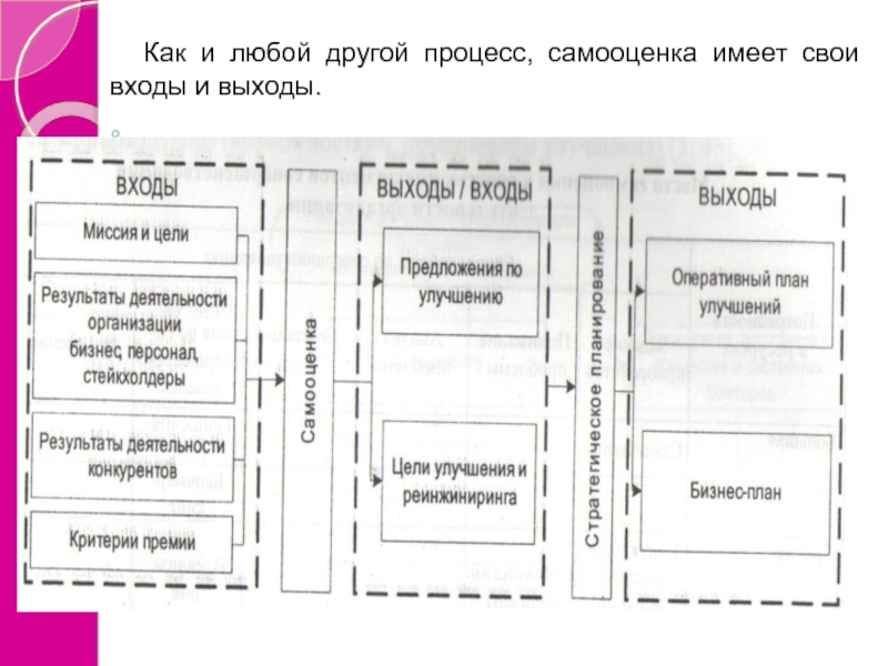 Других процессов. Модель процесса самооценки Конти.