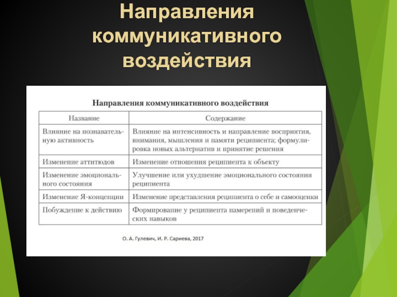 Исключительное направление это. Направления коммуникационной деятельности. Коммуникативная направленность деятельности. Направления в коммуникативная деятельность. Коммуникативная направленность текста это.