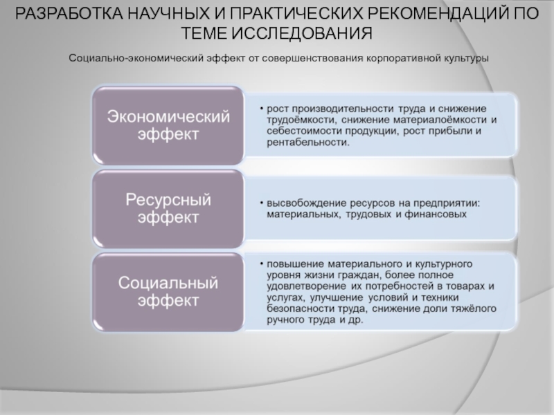 Культура разработки. Влияние корпоративной культуры на деятельность организации. Рекомендации по теме исследования. Совершенствую корпоративную культуру. Подходы в разработке корпоративной культуры.