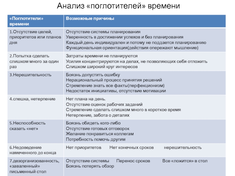 Анализ времени. Анализ поглотителей времени. Самоменеджмент поглотители времени. Таблица существующих концепций самоменеджмента. Плюсы и минусы самоменеджмента.