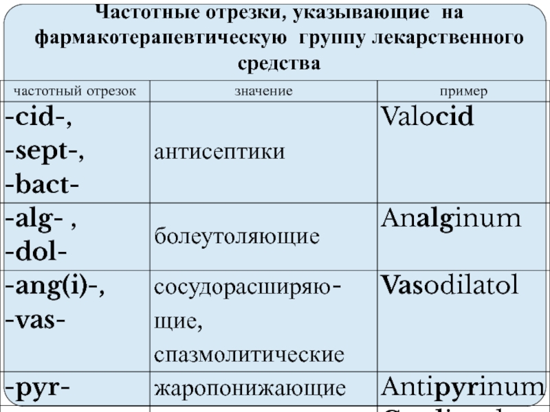 Частотные отрезки. Частотные отрезки латынь. Частотный отрезок в латинском языке. Выделить частотные отрезки латынь. Частотные отрезки препаратов.