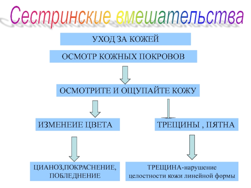 Побледнение кожных покровов свидетельствует