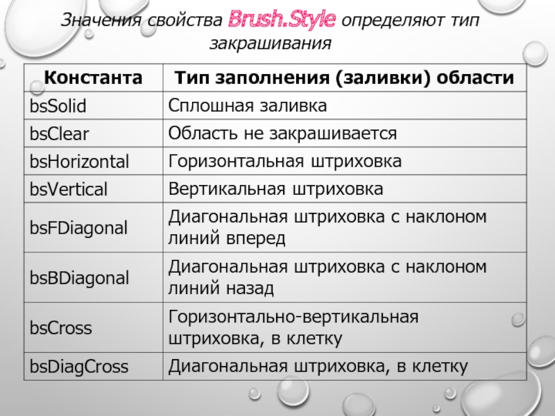 Свойства и значения элементов