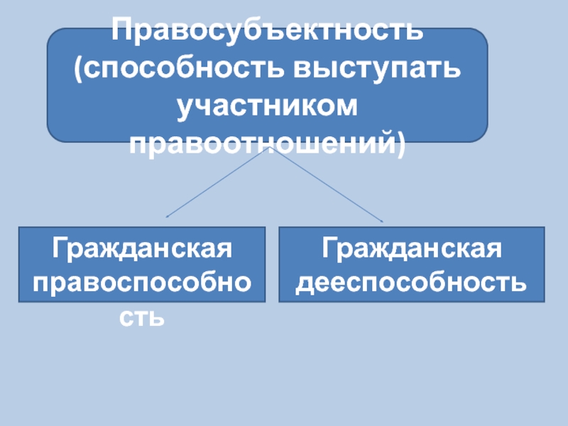 Дееспособность субъектов гражданских правоотношений