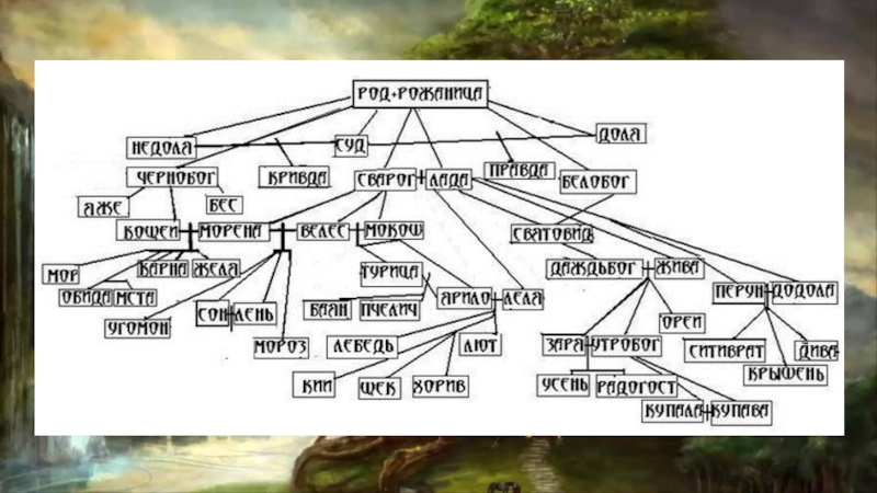 Древо славянских богов схема