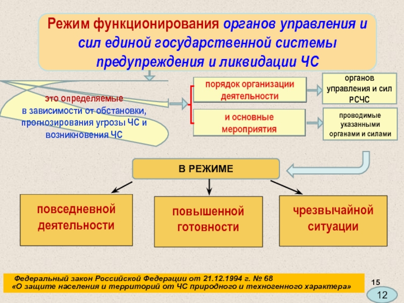 Режимы функционирования органов управления