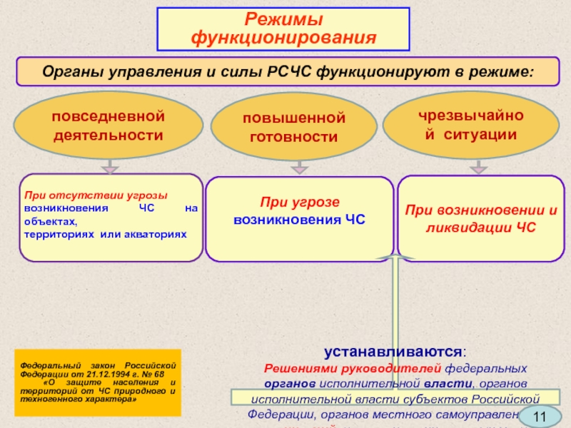 Функционирует при отсутствии чс. Режимы функционирования при ЧС. Режимы функционирования РСЧС.