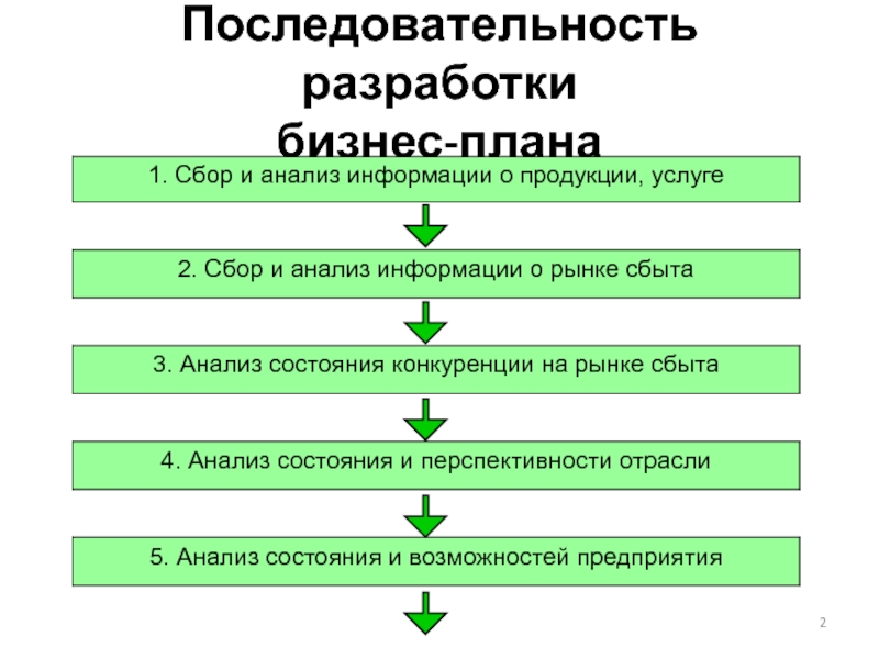 Порядок разработки плана. Содержание и последовательность разработки бизнес-плана. Последовательность разработки бизнес-плана. Последовательность составления бизнес плана. Типовые разделы бизнес плана.