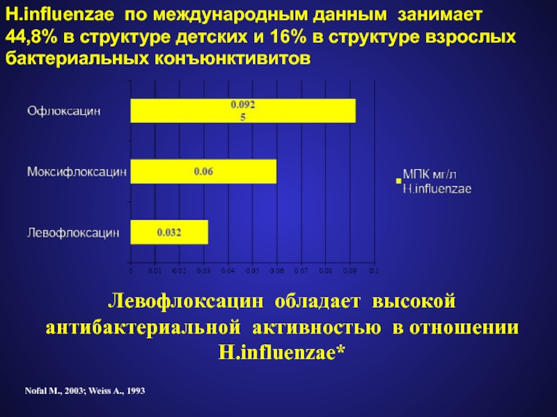 Антимикробная активность. Спектр антибактериальной активности. Антибактериальная активность левофлоксацина. Антимикробная активность фото.