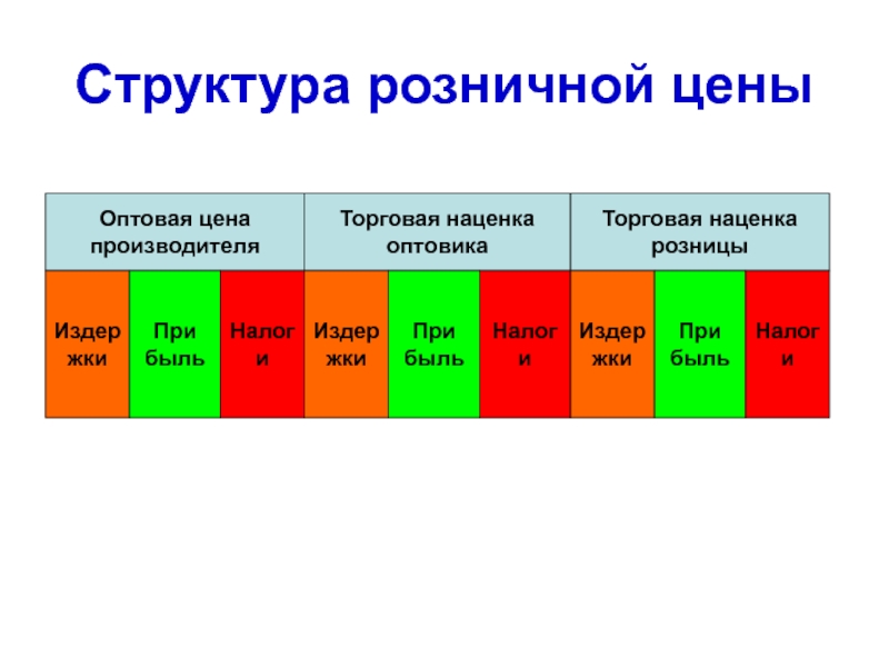 Структура розницы