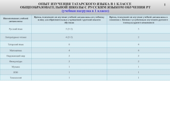Опыт изучения татарского языка в 1 классе общеобразовательной школы с русским языком обучения