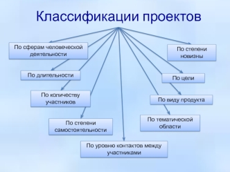 Классификации проектов