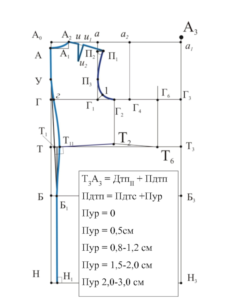 Построение чертежа основы изделия. Базисная сетка плечевого изделия. Формулы для построения выкройки основы плечевого изделия. Построение базисной сетки плечевого изделия. Построение сетки чертежа основы изделия.